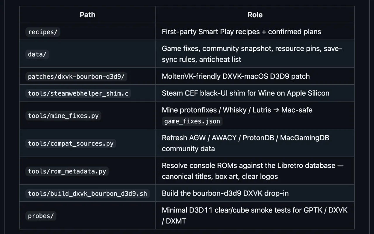 The README's What's included table listing recipes, data, the DXVK patch, the Steam shim, three Python tools, the DXVK build script and the probes